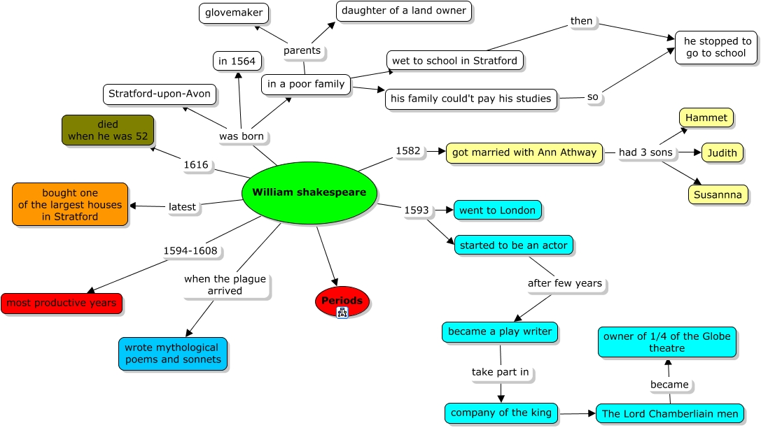 William Shakespeare - Life